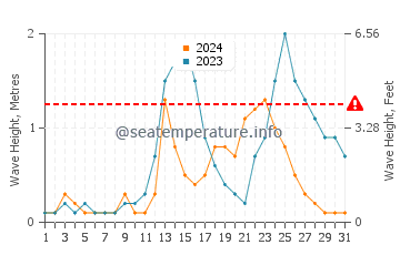 Waves height in Nabulao in July
