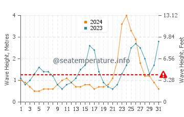 Waves height in Naha in July