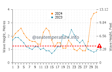 Waves height in Nambucca Heads in July