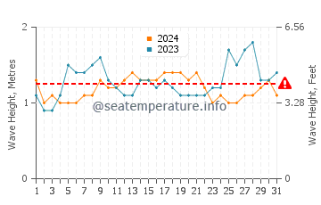 Waves height in Namoluk in July