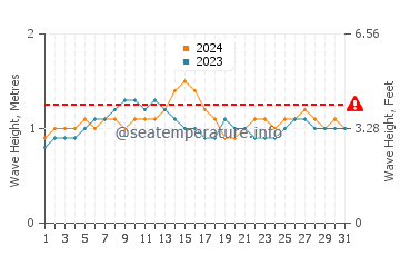 Waves height in Nanakuli in July