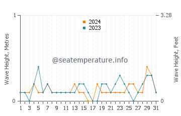 Waves height in Naruto in July