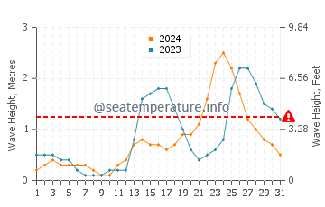 Waves height in Nasugbu in July