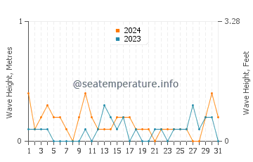 Waves height in Naval Academy in July