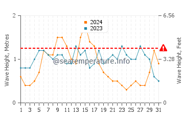 Altezza delle onde Navegantes a luglio