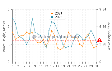 Waves height in Nemina in July