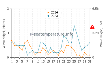 Waves height in Nervi in July