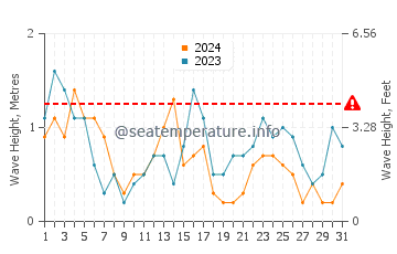Altezza delle onde Nes a luglio