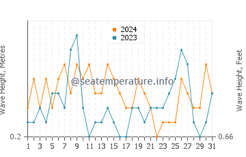 Waves height in Nesebar in July