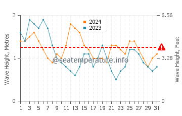 Waves height in Neskowin in July
