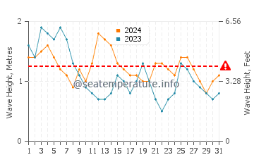 Waves height in Netarts in July