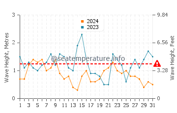Waves height in Newlyn in July