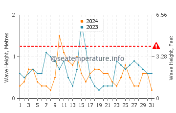 Waves height in Newtonhill in July