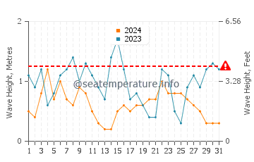 Altezza delle onde Neyland a luglio