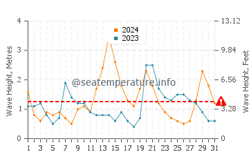 Waves height in Ngunguru in July