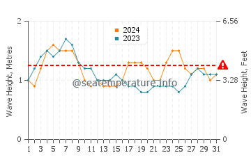 Altura das ondas Granada em julho