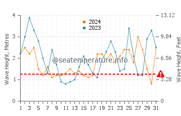Altezza delle onde Niebla a luglio