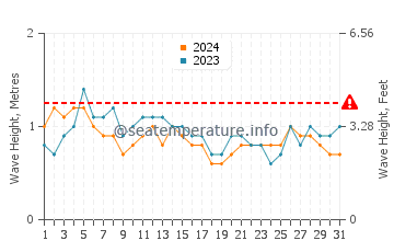 Altezza delle onde Nieuw Nickerie a luglio