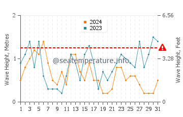 Altezza delle onde Nieuwpoort a luglio
