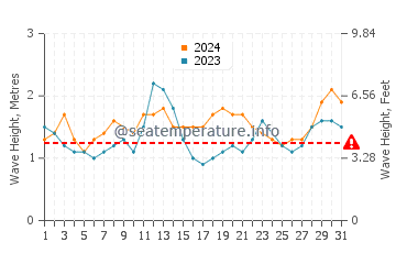 Waves height in Lagos in July