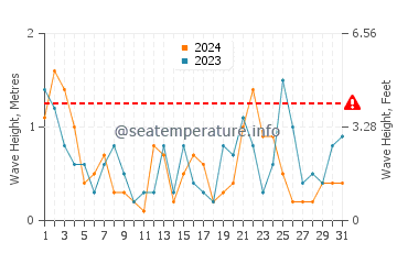 Altezza delle onde Niolon a luglio