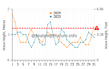 Altezza delle onde Niteroi a luglio