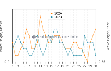 Waves height in Noank in July