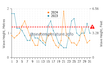 Altezza delle onde Noja a luglio