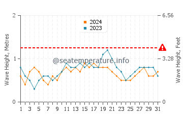 Waves height in Nonggunong in July