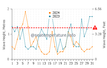 Waves height in Normans Bay in July