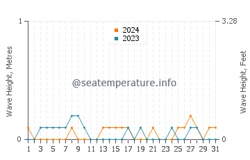 Waves height in North Lake Tahoe in July