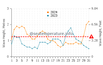 Waves height in North Stradbroke Island in July