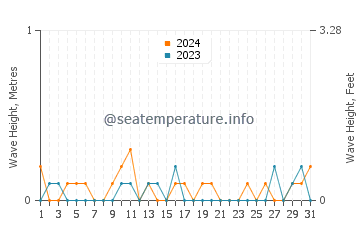 Waves height in Northport in July