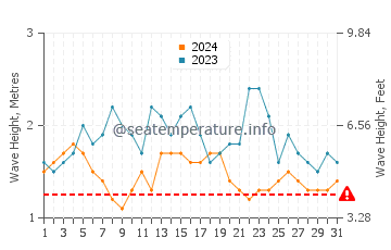 Wellenhöhe in Nosy Varika im Juli