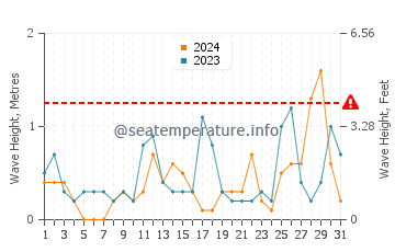 Waves height in Nowshahr in July