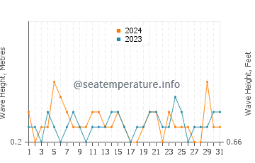 Waves height in Nuevo Portil in July