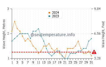 Altezza delle onde Nuku Hiva a luglio