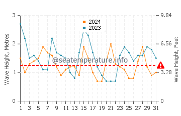 Waves height in O Barqueiro in July