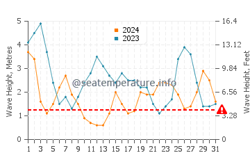 Waves height in Oakura in July