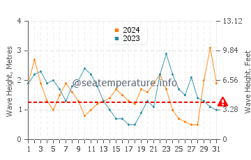Waves height in Oamaru in July