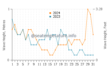 Waves height in Obama in July