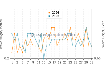 Waves height in Obock in July