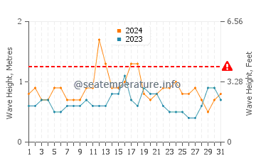Waves height in Ocean City Beach in July