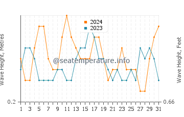 Waves height in Ocean Gate in July