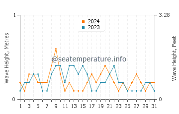 Waves height in Ocean Springs in July
