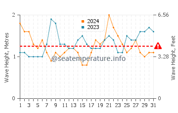 Waves height in Oceano in July