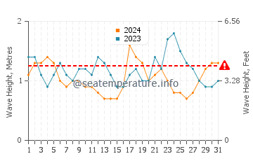 Waves height in Oebou in July