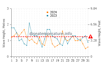 Waves height in Ofir in July