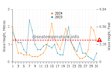 Waves height in Ohope Beach in July