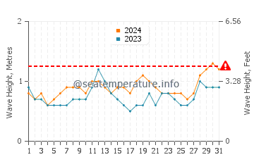 Altezza delle onde Okrika a luglio